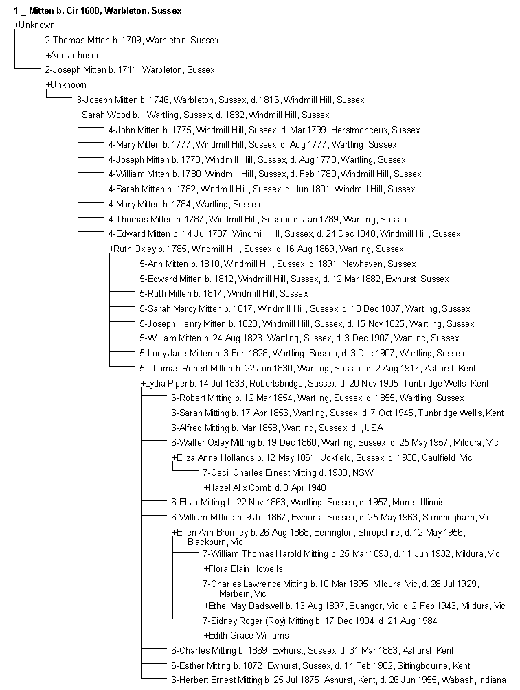 Mitting/Mitten family tree