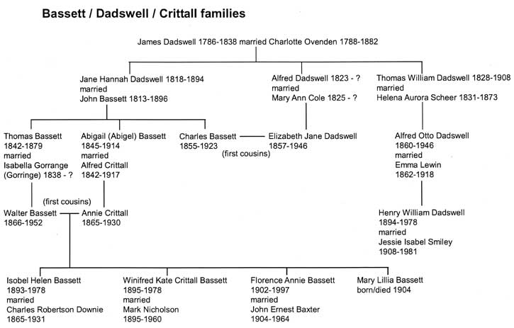 Family tree for Bassett, Dadswell and Crittall families